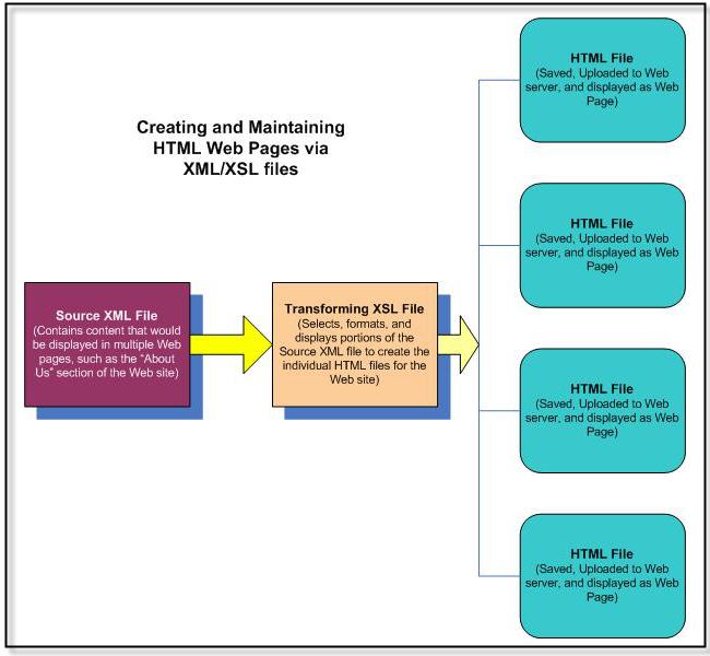 XML to XSL to HTML transformation process